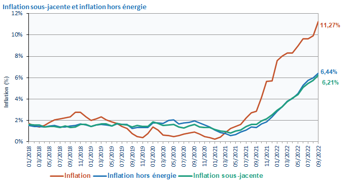Inflation sous-jacente et inflation hors �nergie